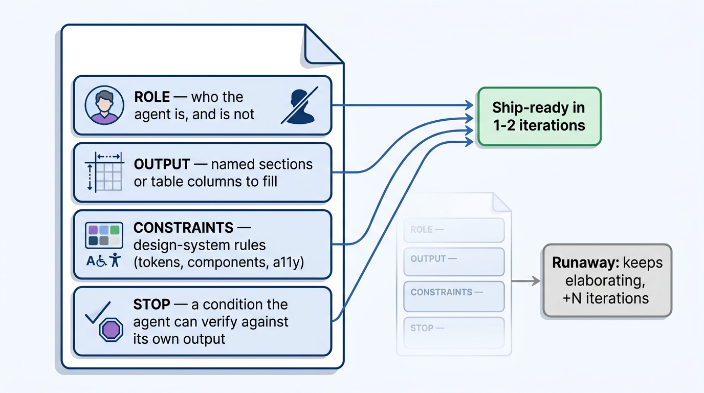 A reusable prompt-template skeleton — role, output, constraints, stop — and the iteration cost when the blocks are missing.