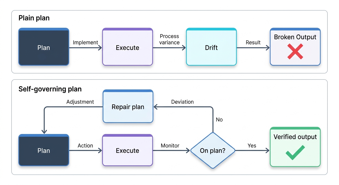A self-governing plan loop versus a plan that fails silently.