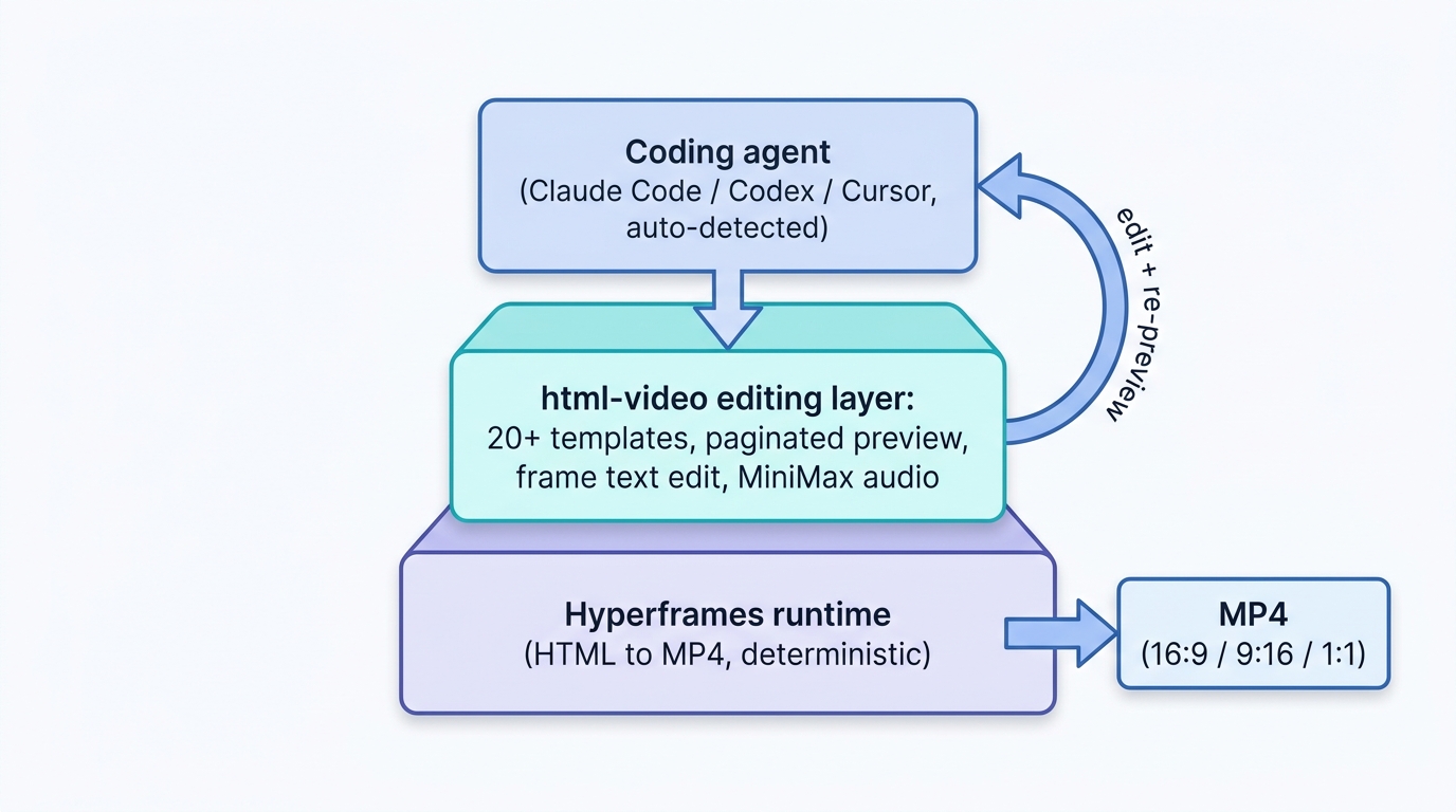 html-video sits as an editing layer between the agent and the Hyperframes render engine.