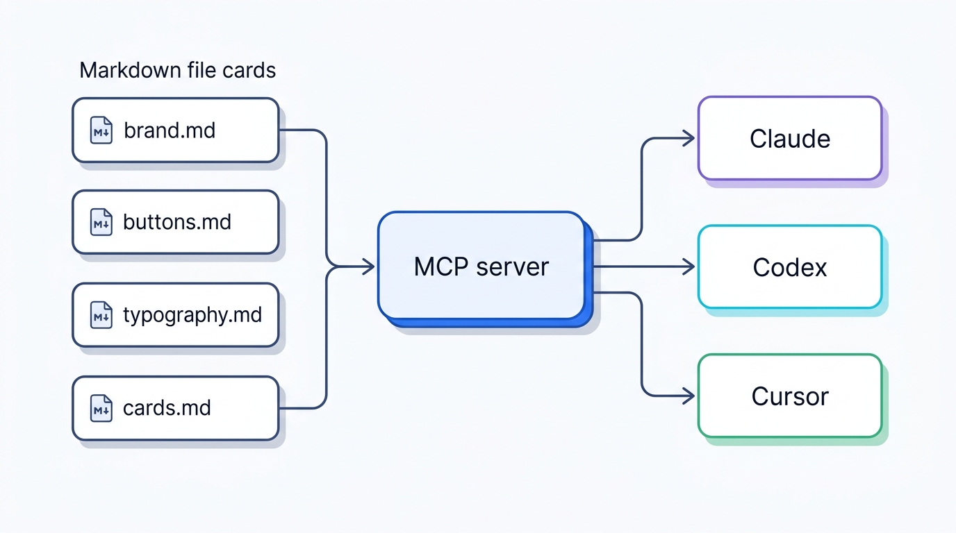 One design system stored as separate markdown files, served to multiple agents through one MCP endpoint.