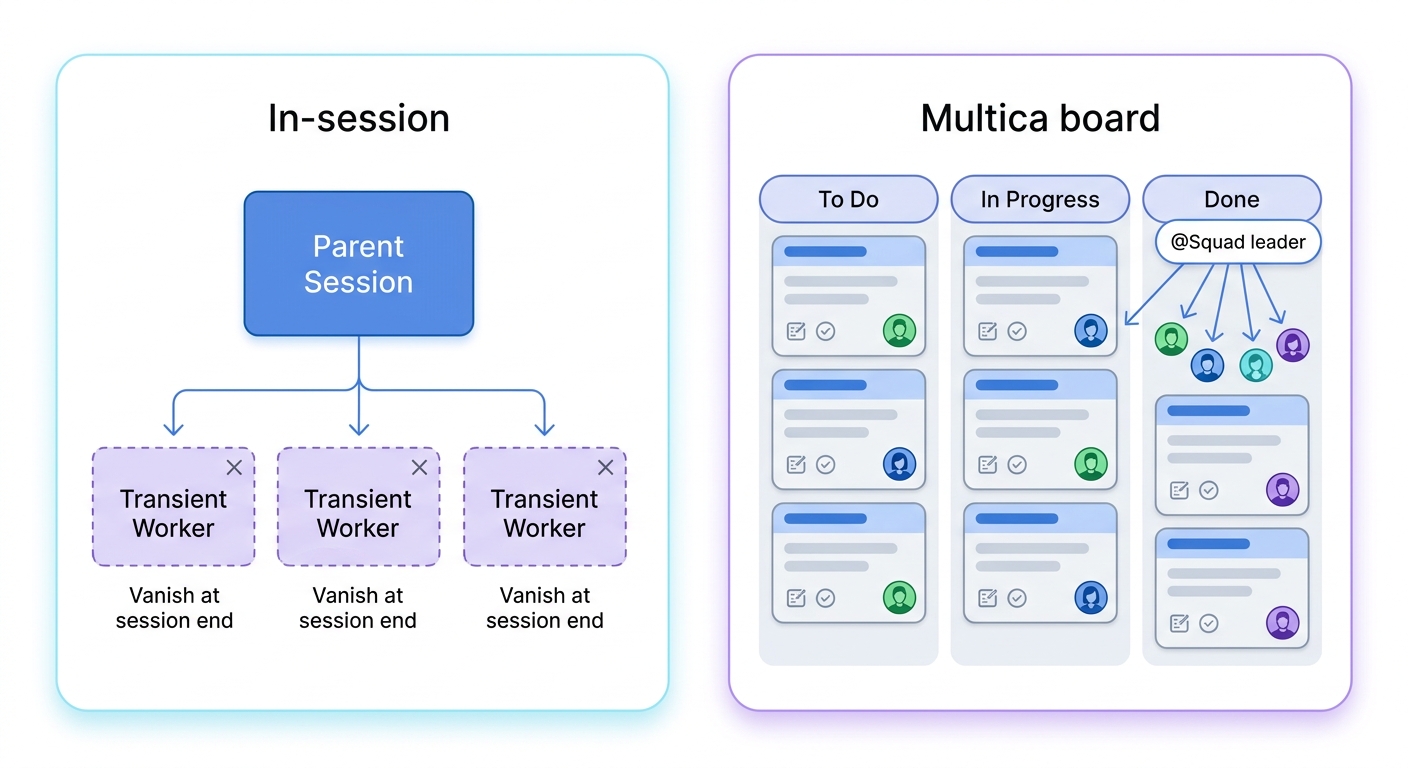 In-session orchestration versus Multica's persistent task-board assignment model.